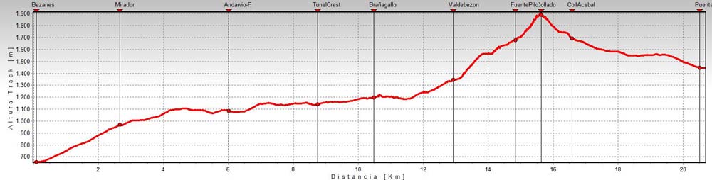 perfilBezanes-Braagallones-Puente Wamba