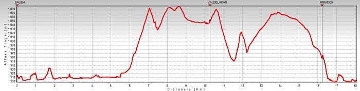 perfilRioArlanza ValleBuitres